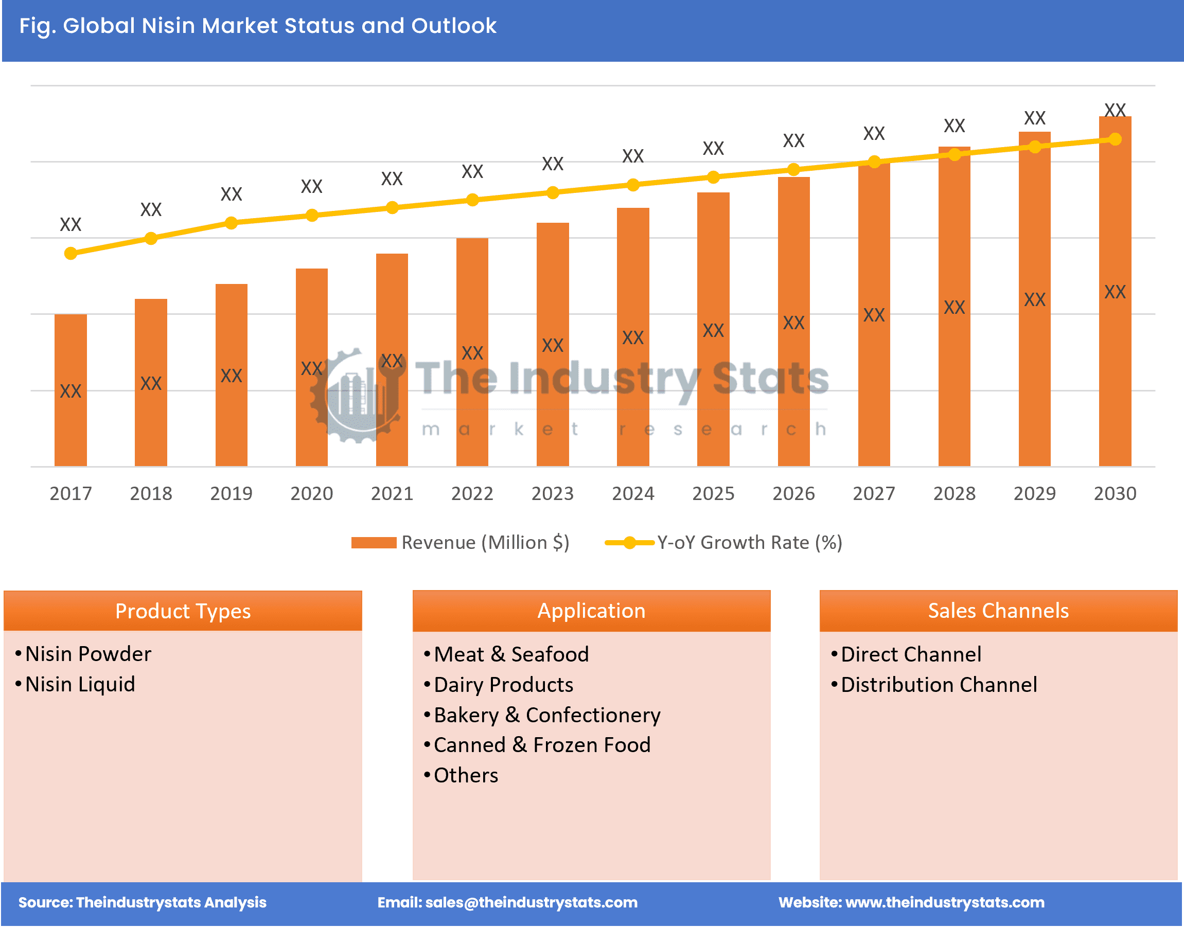 Nisin Status & Outlook